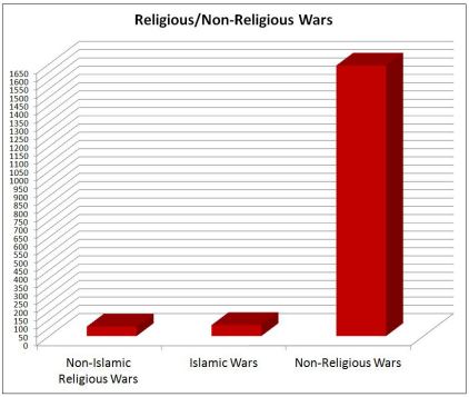 religious wars bar chart