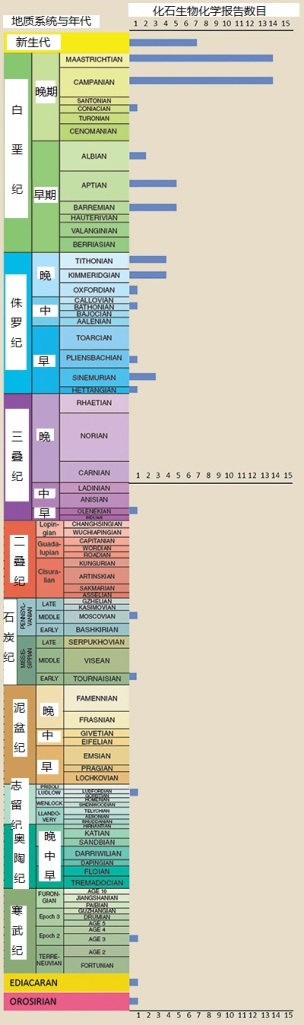 https://chinesecreation.files.wordpress.com/2020/11/softtissuefossilsreveal_chart-1.jpg?w=304