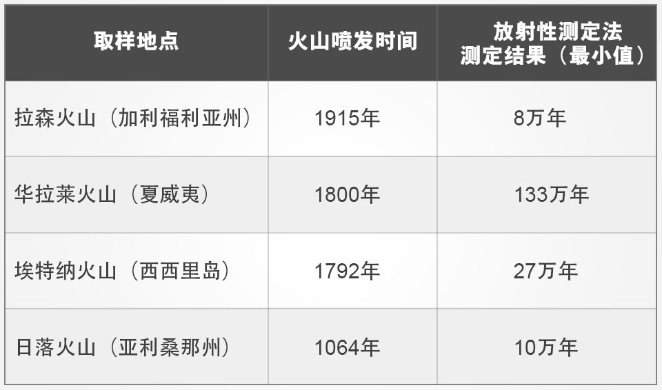 其他已知爆发年龄的火山岩定年结果