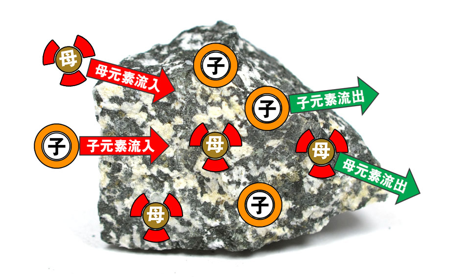 环境中的元素可能流入岩石；岩石中的元素也可能流出岩石。